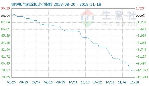 11月18日鍍鋅板與彩塗板比價指數圖