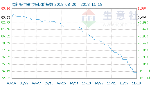 11月18日冷軋板與彩（cǎi）塗板比價（jià）指數圖