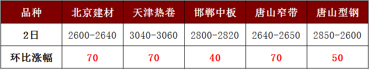 各地鋼價強（qiáng）勢暴漲，讓人直呼（hū）“已蒙圈”