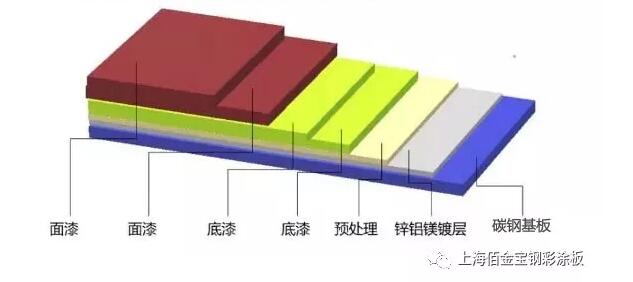 寶鋼彩（cǎi）板家族新成員：100微米超（chāo）厚塗層（céng）彩塗鋼（gāng）板