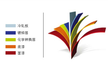 寶鋼（gāng）彩塗鋼板品種及分類