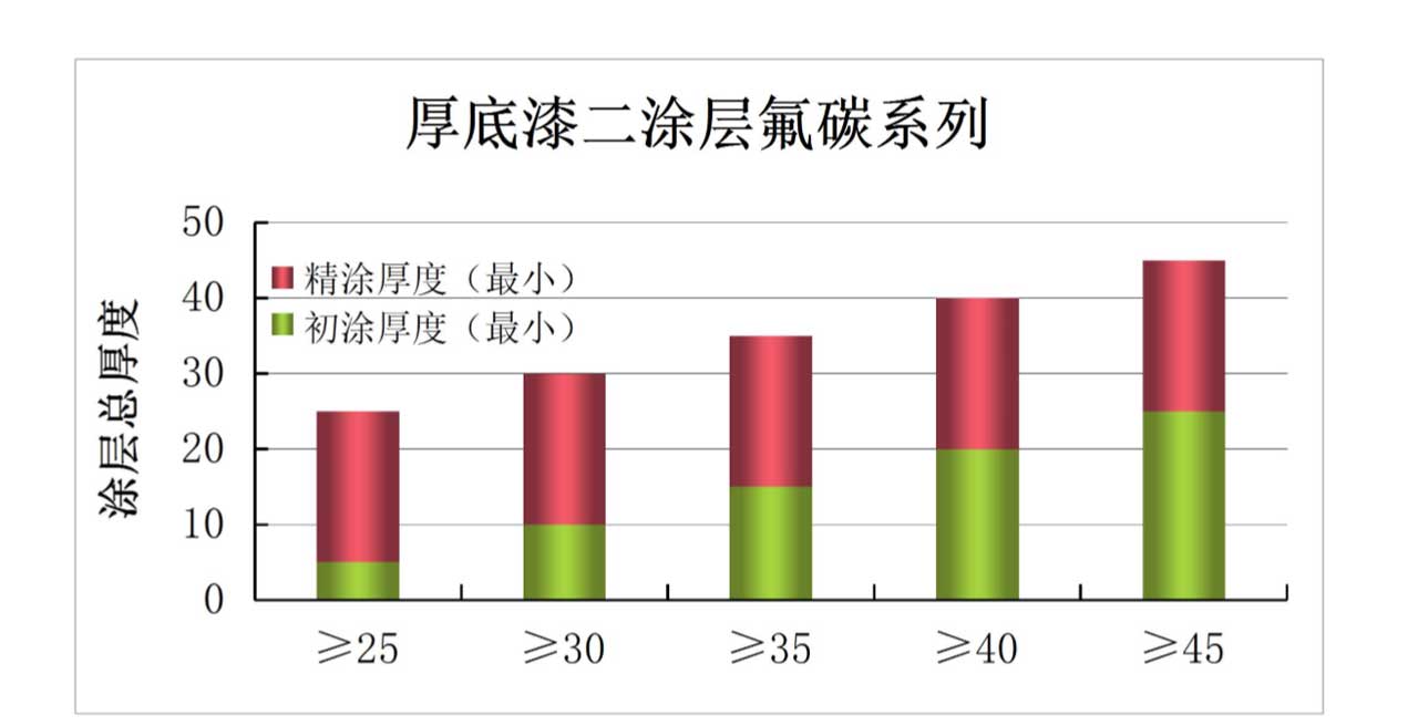 厚底漆二塗層（céng）氟碳