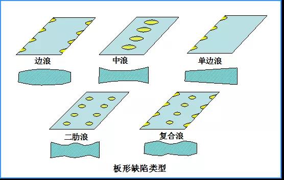 寶鋼彩鋼板浪邊以及板（bǎn）形以及控製方法