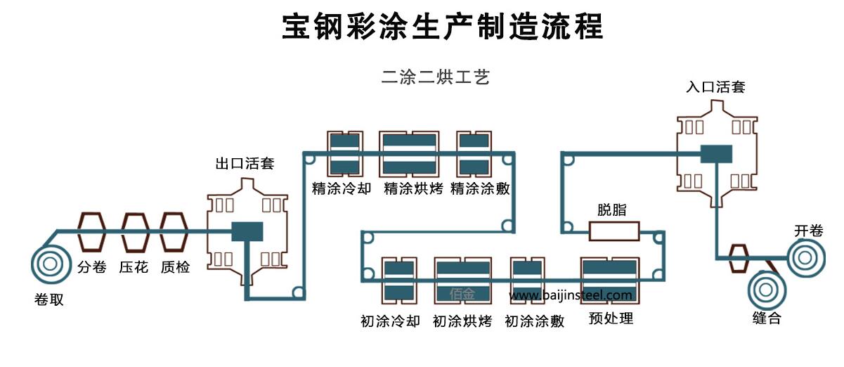 寶（bǎo）鋼彩（cǎi）鋼（gāng）板生產流程工藝