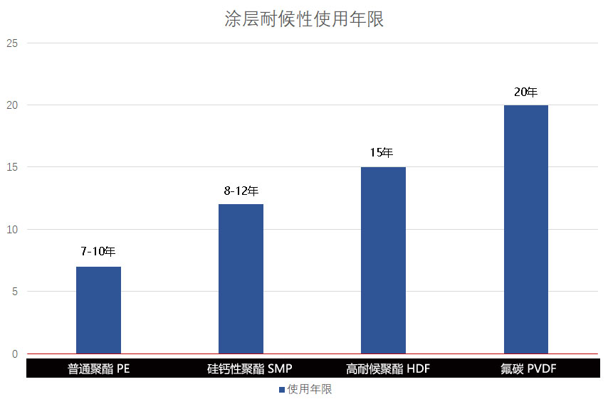 上海定製各種規格（gé）、各顏色寶鋼彩塗板（bǎn），建築用彩鋼板