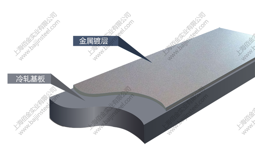 鍍鋅板按生產（chǎn）及加工方法的分（fèn）類