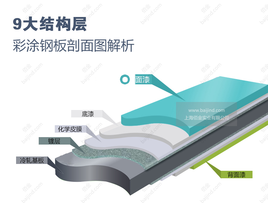 彩塗板知識（shí）|彩塗板的（de）油漆塗層（céng）