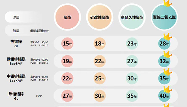 寶（bǎo）鋼彩塗板官方使用壽命承諾